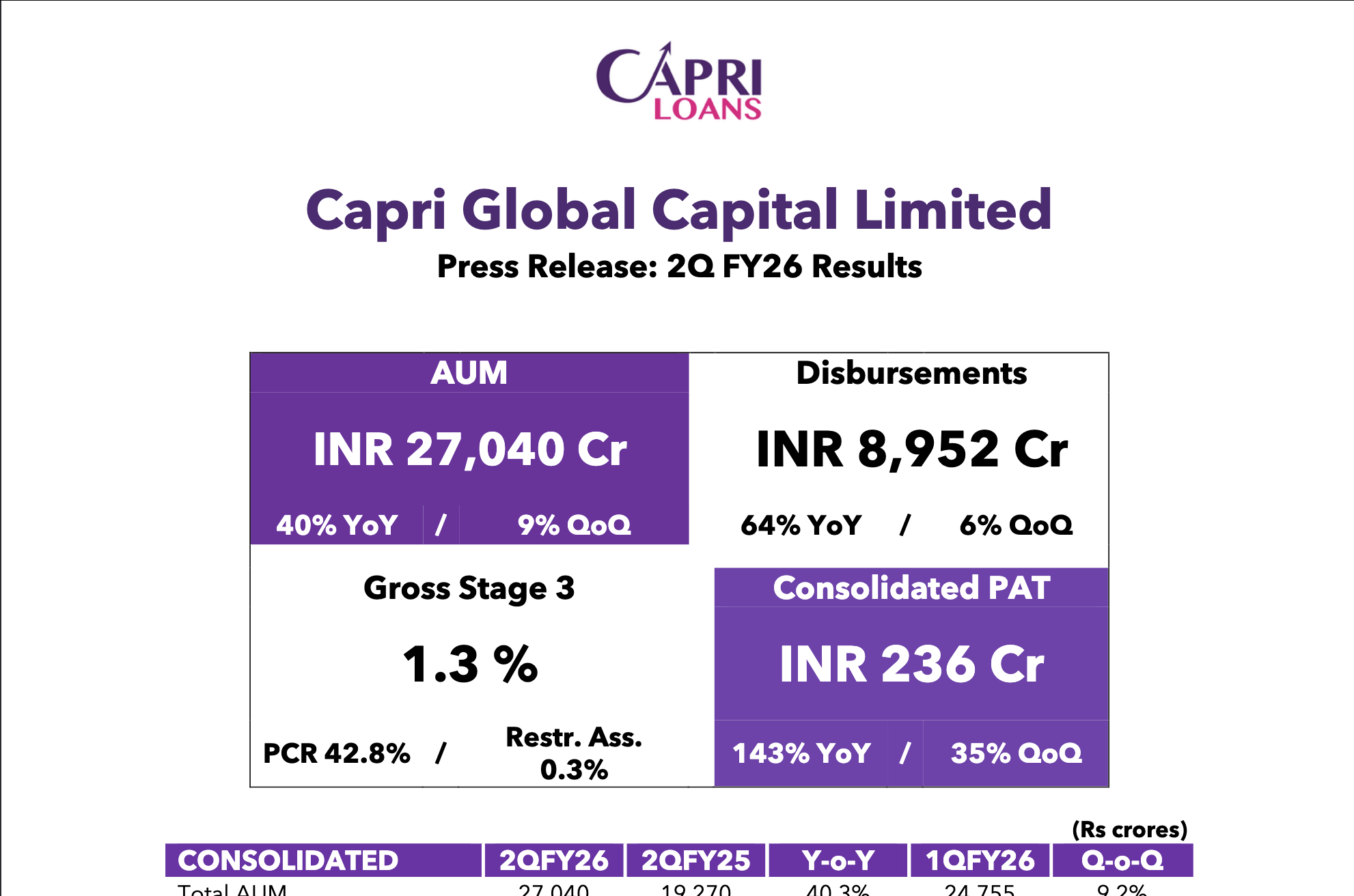 Key Performance Highlights for 2QFY26 Consolidated Results Mumbai, October 30th 2025: